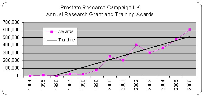Annual grant awards graph